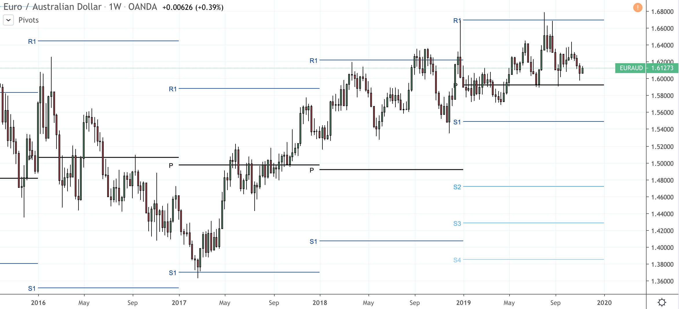 point pivots