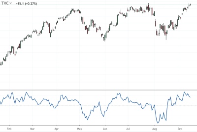 Un graphique du CAC40 avec l’indicateur du ROC sur 10 jours