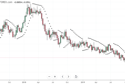 Sur l'image ci-dessus, vous pouvez voir que les points ne se situent plus sous les bougies lors de la tendance haussière mais au-dessus de celles-ci lorsque la tendance se renverse.