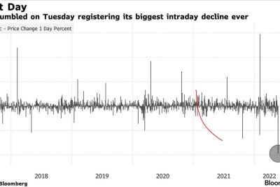 Snap a chuté mardi 24/05, enregistrant sa plus forte baisse intrajournalière jamais enregistrée. Source : Bloomberg