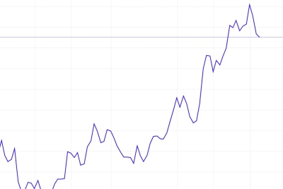 Différents types de graphiques sur l'EUR/USD