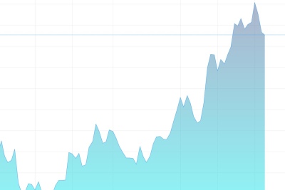 Différents types de graphiques sur l'EUR/USD