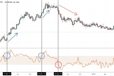 Lorsque le CCI passe au-dessus de +100, une nouvelle forte tendance à la hausse commence, signalant un achat.
