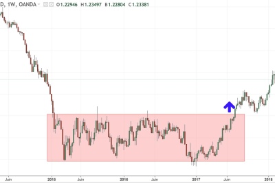 Exemple d’un breakout haussier sur l’EURUSD