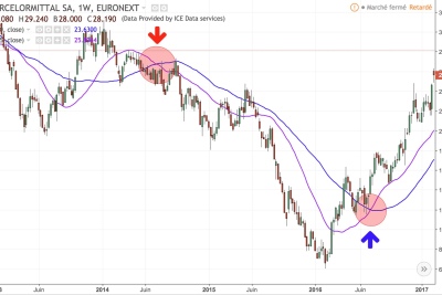 Signaux de vente et d'achat