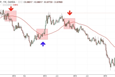 Exemple d’une stratégie avec moyenne mobile sur l’EURGBP