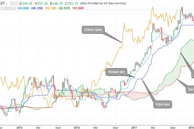 Ichimoku Kinko Hyo