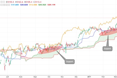 Ichimoku Kinko Hyo