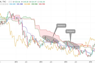 Ichimoku Kinko Hyo