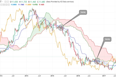 Ichimoku Kinko Hyo