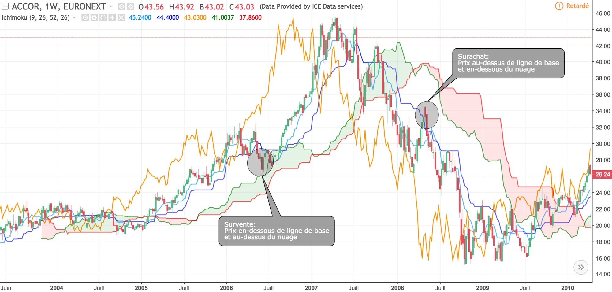 Ichimoku Kinko Hyo