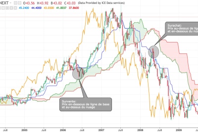 Ichimoku Kinko Hyo