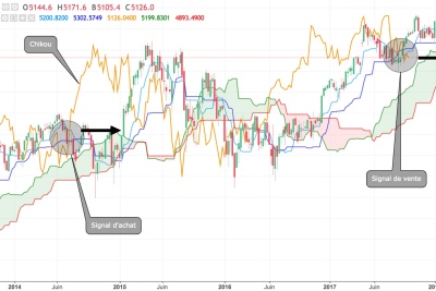 Ichimoku Kinko Hyo