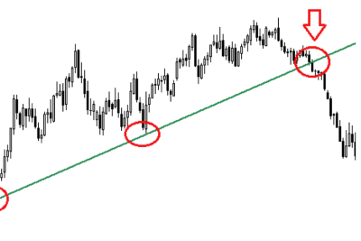 support et resistance