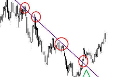 support et resistance