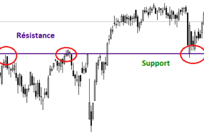 support et resistance
