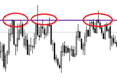 support et resistance