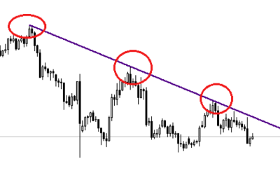 support et resistance