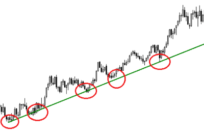 support et resistance