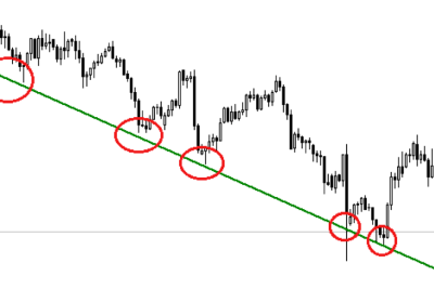 support et resistance