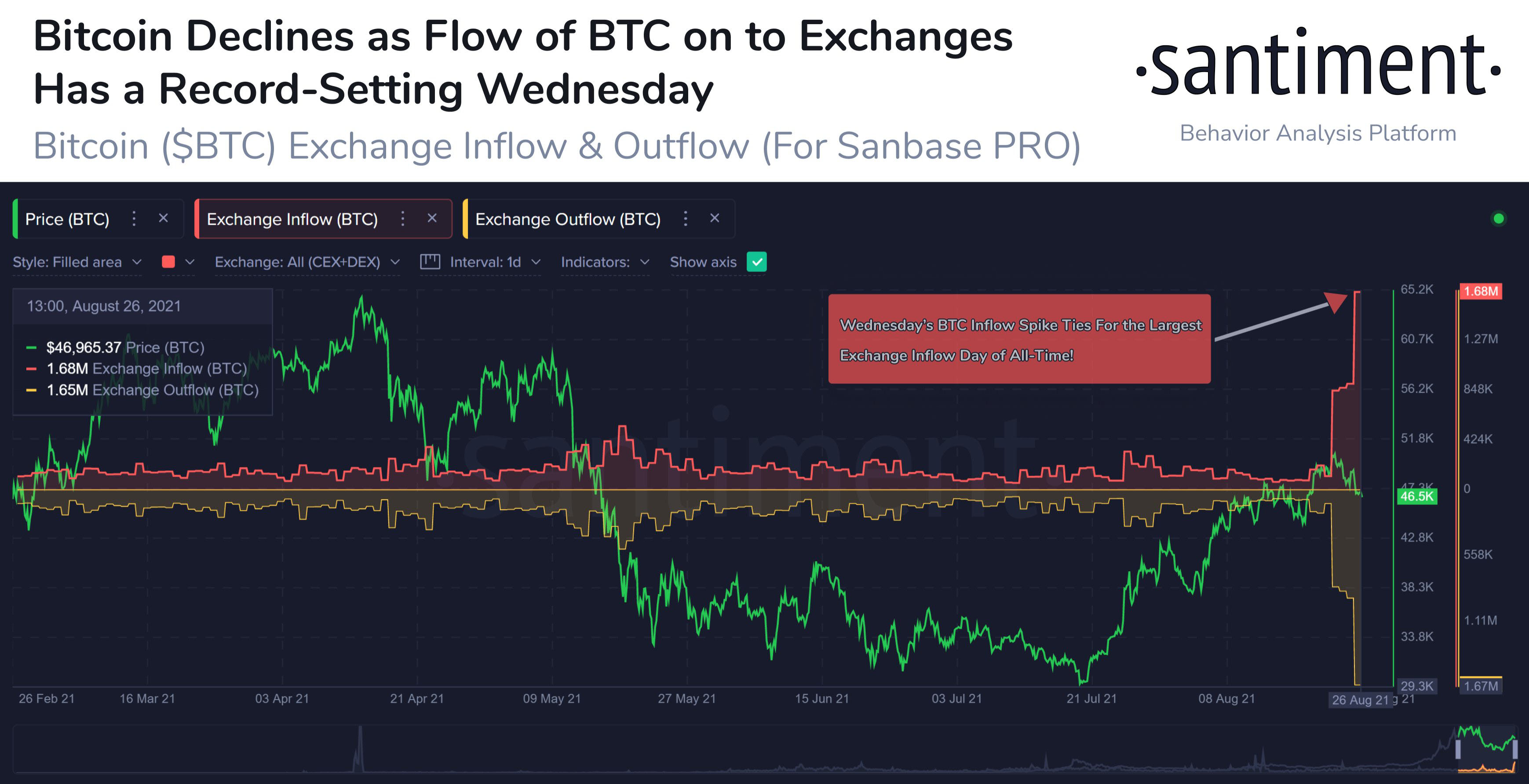 La semaine dernière, le bitcoin a enregistré sa plus grande journée d'afflux d'échanges depuis le 19 juin 2019, ce qui pourrait accroître la volatilité dans les prochains jours. Source : Santiment