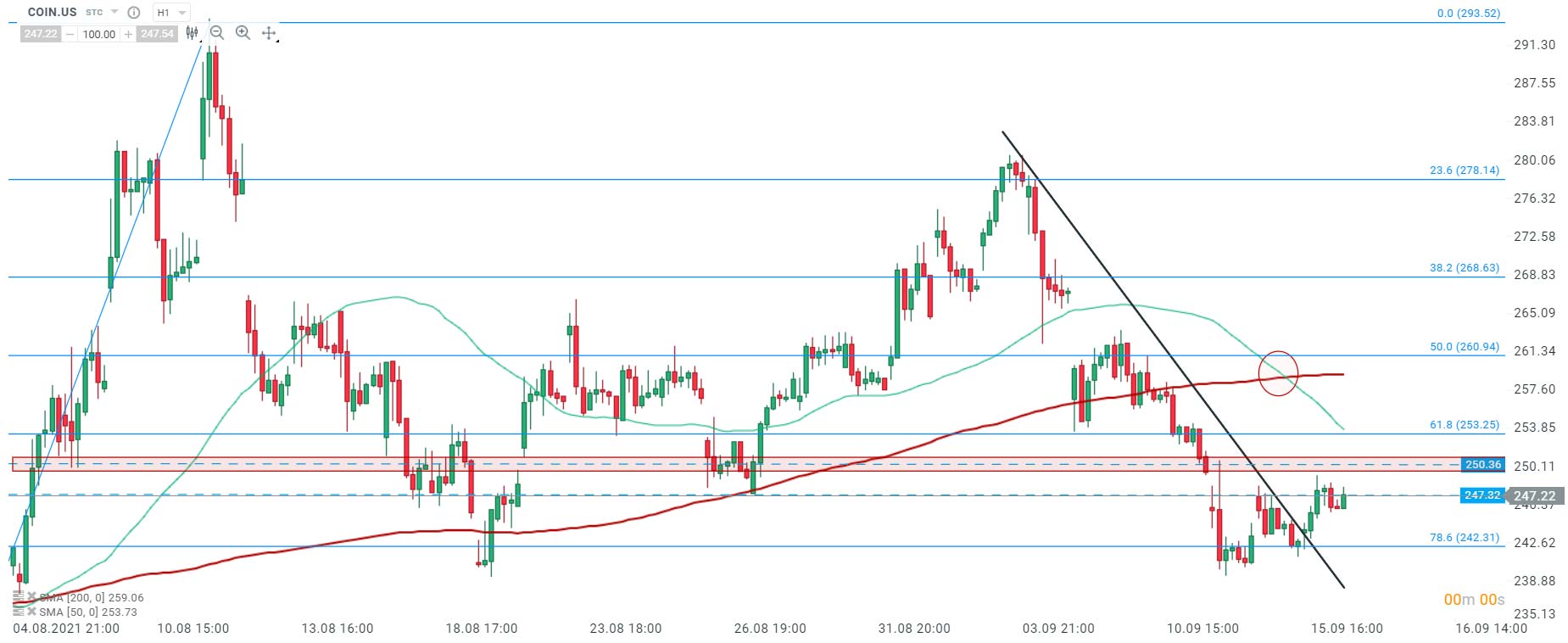 Depuis son entrée en Bourse le 14 avril dernier, Coinbase (COIN.US) a perdu près de 40%. Les cours sont récemment parvenus à franchir la ligne de tendance descendante et se dirigent vers la zone de résistance à 250,36. En cas de franchissement de ce niveau, le mouvement haussier pourrait s’étendre en direction du retracement de Fibonacci à 61,8% de la hausse entamée le 03 août. Toutefois, si les vendeurs prennent le contrôle, le niveau de retracement à 78,6% (242,31) constitue la prochaine cible. Source : xStation5