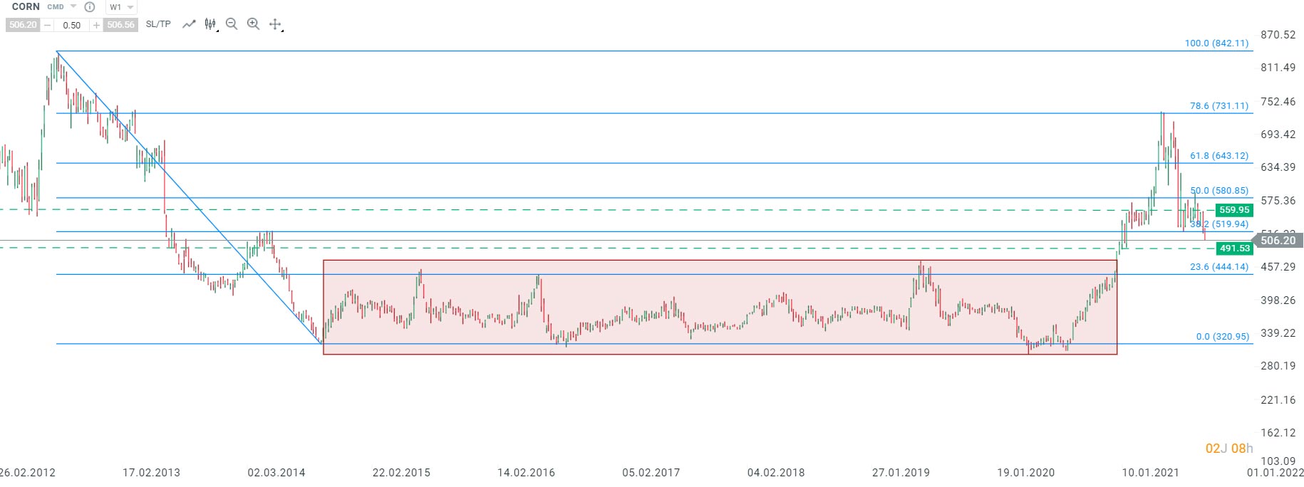 Les cours du maïs (CORN) ont perdu plus de 8% entre la semaine dernière et cette semaine. Les cours ont franchi cette semaine le niveau de retracement de Fibonacci à 38,2% (519,94) de la baisse entamée en août 2012, se dirigeant vers la zone de support à 491,53. Un retour à la zone de résistance de 559,95 serait à envisager si la situation se débloque au niveau des terminaux d’exportations aux États-Unis. Source : xStation5