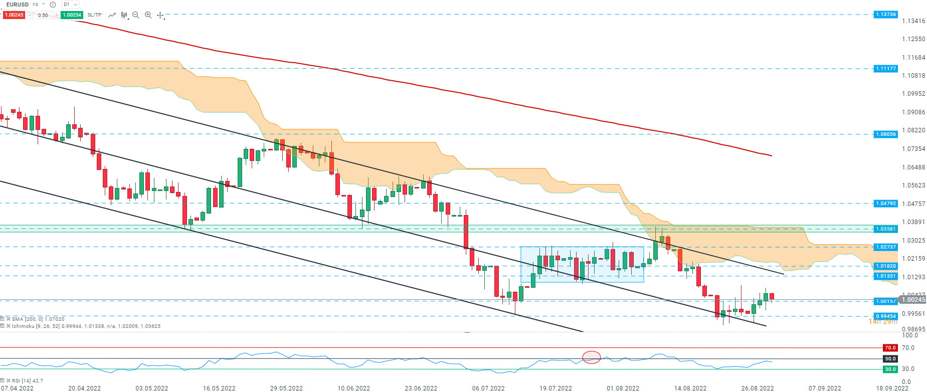 Après être tombée en dessous du niveau de parité, la paire EURUSD n’a pas réussi à s’en éloigner de manière significative et évolue depuis plusieurs séances proche de ce niveau. La paire pourrait donc à l’avenir continuer d’évoluer autour de la zone de parité sans un mouvement significatif, l’euro faisant face à un dollar fort. D’un point de vue technique, le RSI évolue toujours en dessous de la zone de neutralité de 50, ce qui signifie que les vendeurs ont l’avantage sur le marché et qu’un mouvement en direction du support à 0,99454 ne peut être exclu. Source : xStation5 