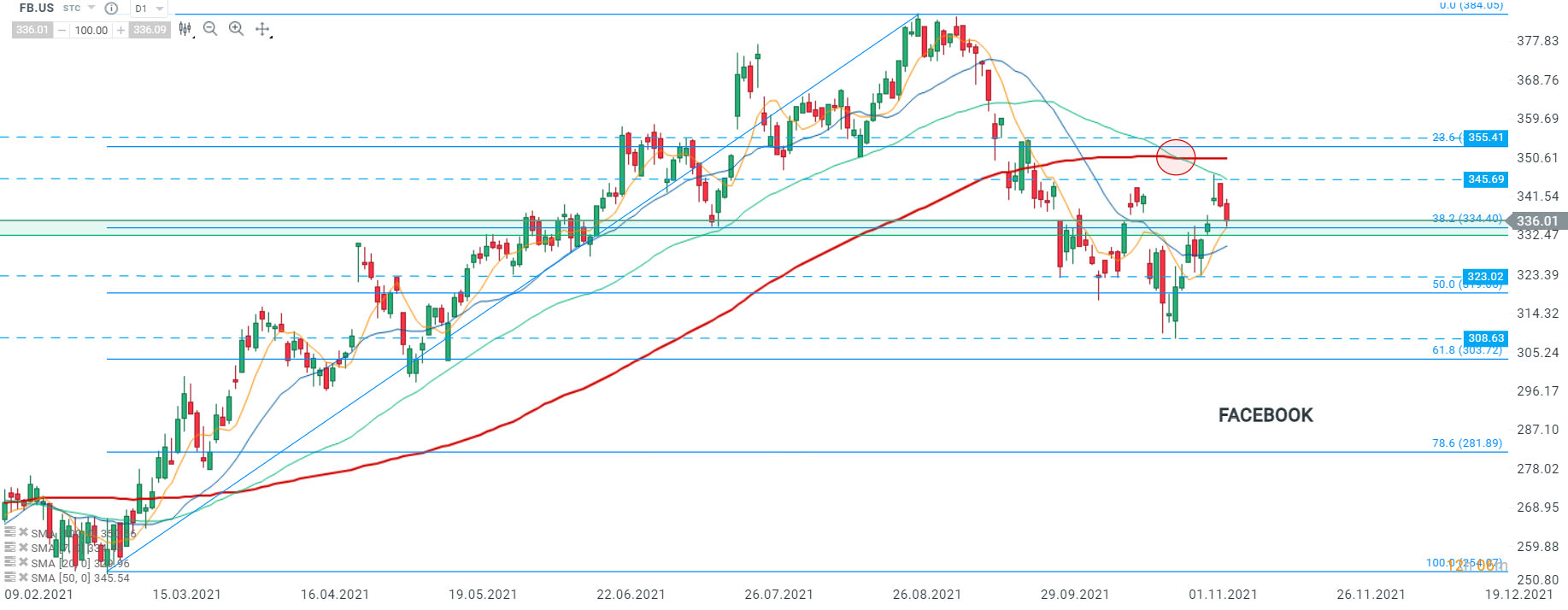 Après avoir comblé le gap du 22/10, les cours de Facebook (FB.US) évoluent à la baisse et testent le support coïncidant avec le retracement de Fibonacci à 38,2% de la hausse entamée le 04/03/21. En cas de cassure, le mouvement baissier pourrait s’intensifier en direction du support à 373,02. Toutefois, en cas de reprise du mouvement haussier, la résistance à 345,69 serait à envisager. Source : xStation5