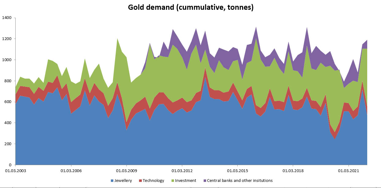 La demande de bijoux a considérablement diminué au premier trimestre 2022 et a été inférieure à la moyenne à long terme. Cependant, la demande globale d'or a augmenté au premier trimestre 2022, principalement en raison de la forte demande d'investissement. Source : Bloomberg, WGC, XTB Research