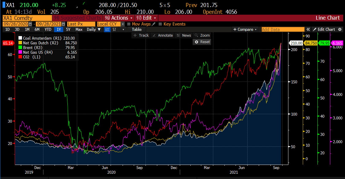 Hausse des cours du Pétrole Brent (OIL), du Gaz naturel (NATGAS), du CO2 (EMISS) et du Charbon.Source : Bloomberg