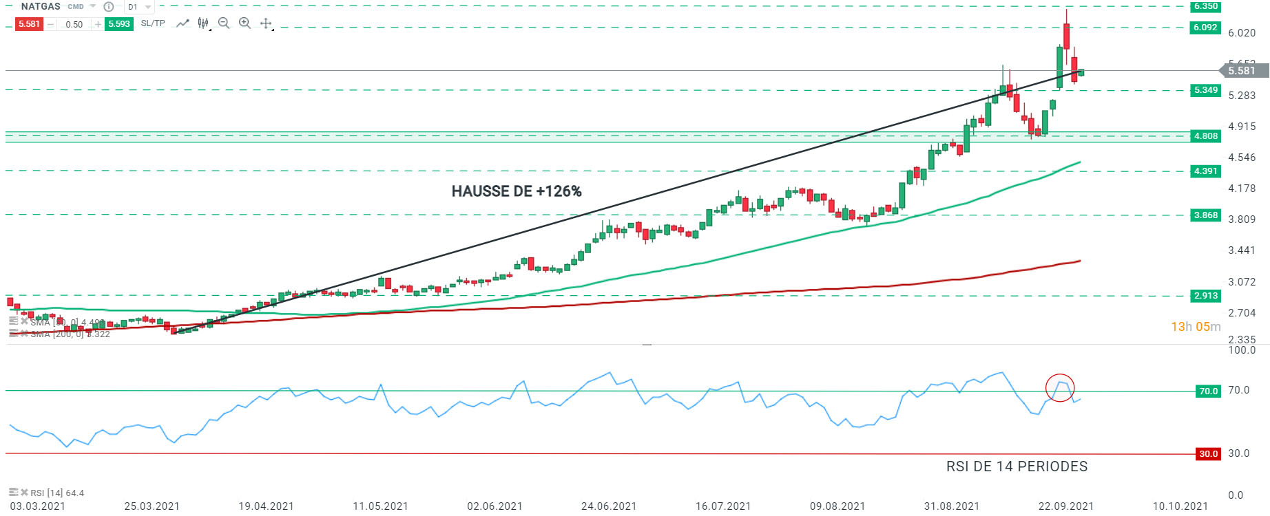 Les cours du gaz naturel (NATGAS) ont progressé de près de 126% depuis le 06 avril 2021, un record jamais observé pour la matière première énergétique. Un signal de vente a été donné lorsque le RSI a franchi la zone de surachat de 70, signifiant que le NATGAS pourrait être candidat à une correction baissière. Toutefois, les fondamentaux restent portés sur une hausse des cours du gaz naturel, avec la saison hivernale de chauffage qui approche. Source : xStation5