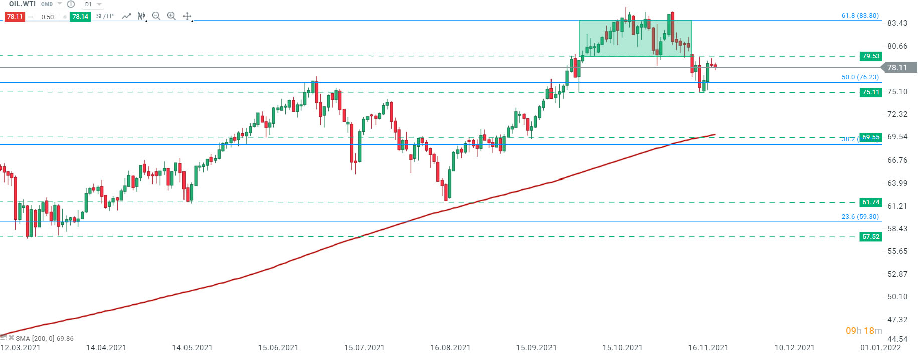 Dans l’attente d’une décision de l’OPEP+, les prix du pétrole WTI (OIL.WTI) évoluent sans grand changement. Si les prix parviennent à franchir la résistance à 79,53 alors la voie pour un mouvement haussier plus important sera ouverte. Toutefois, en cas d’échec, la prochaine cible pour les vendeurs sera la zone de support où coïncide le retracement de Fibonacci à 50% de la baisse entamée en juin 2014. Source : xStation5