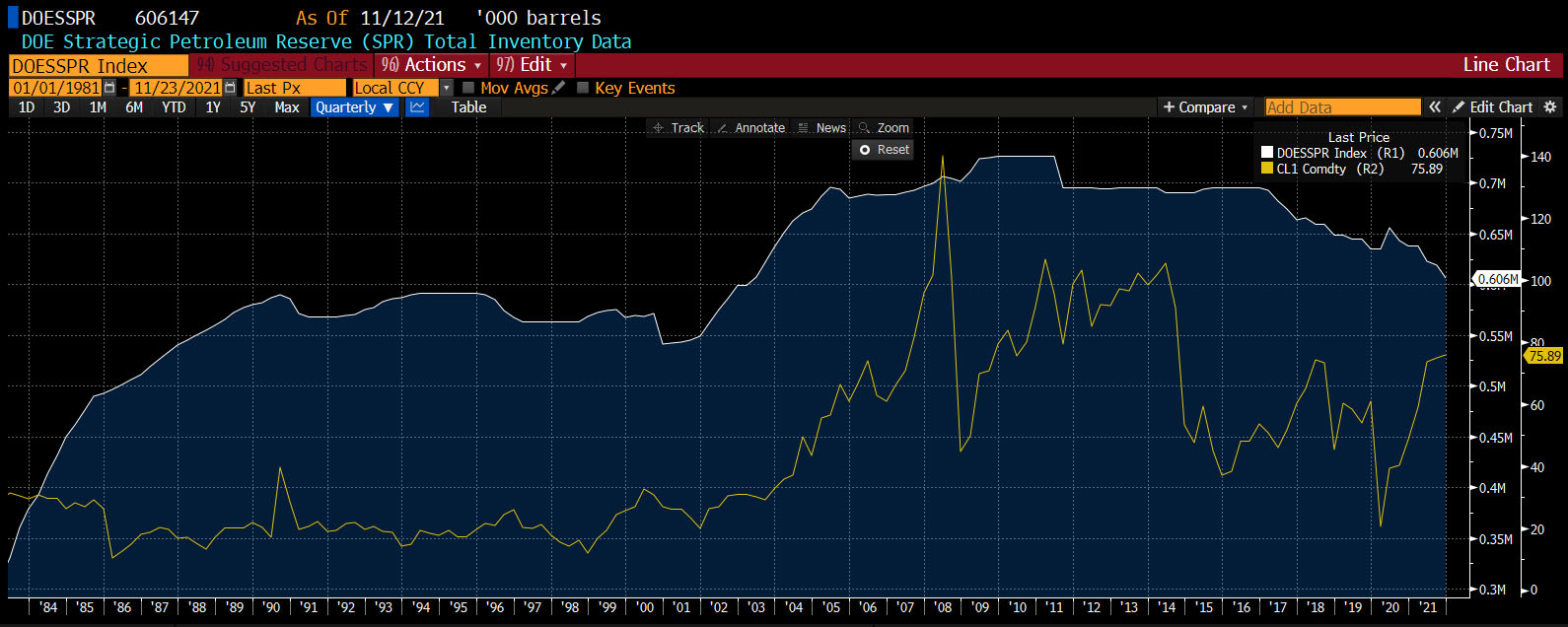 Les réserves stratégiques de pétrole des États-Unis ont été réduites au cours des derniers mois. Source : Bloomberg