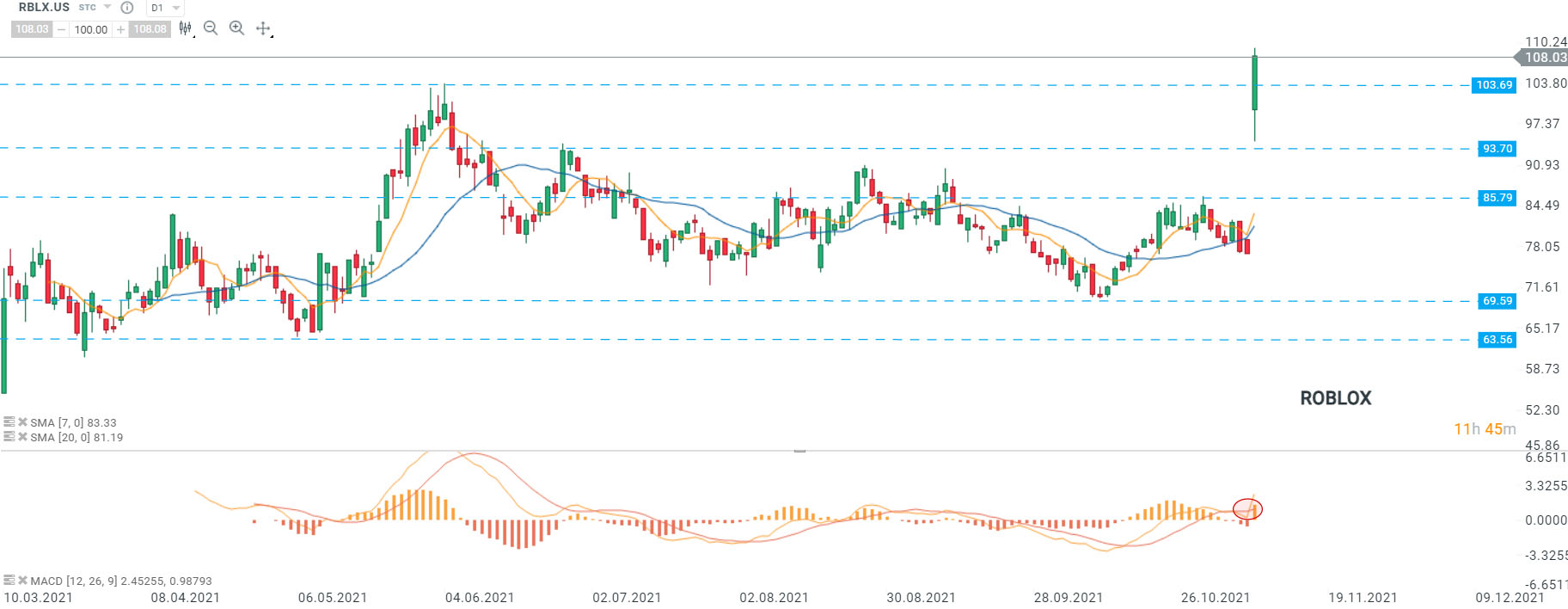 Depuis son introduction en bourse le 10/03, les cours de  Roblox (RBLX.US) ont progressé de plus de 56%. Le mardi 09/11, les cours ont ouvert avec un important gap haussier, atteignant un nouveau record historique à 108,03. On remarque d’un point de vue technique, le croisement à la hausse de la courbe Signal et de la courbe MACD ce qui nous donne généralement un signal d’achat. Ainsi, on peut penser que le mouvement haussier pourrait se poursuivre. Néanmoins, si les vendeurs venaient à prendre le contrôle, un retour à la zone de support de 93,70 ne peut être exclue. Source : xStation5