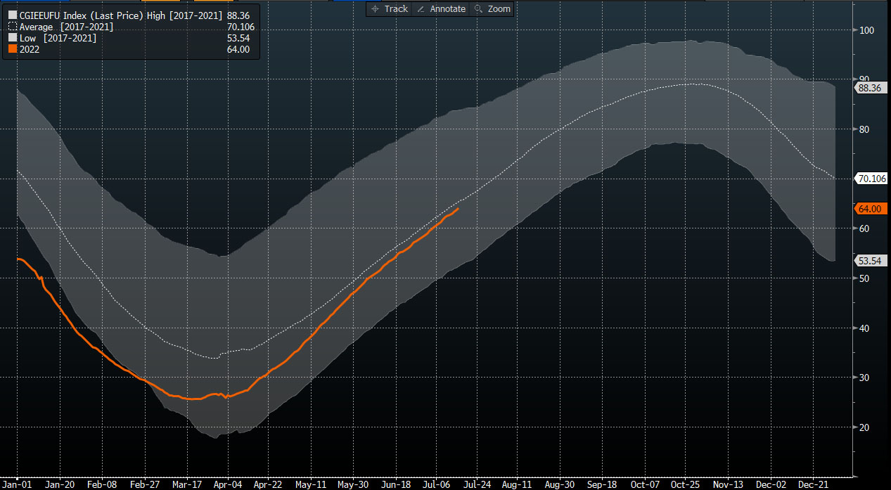 Les stocks de gaz en Europe semblent plutôt bons compte tenu de la période actuelle de l'année. Les entrepôts sont remplis aux deux tiers, en ligne avec la moyenne sur cinq ans. Source : Bloomberg