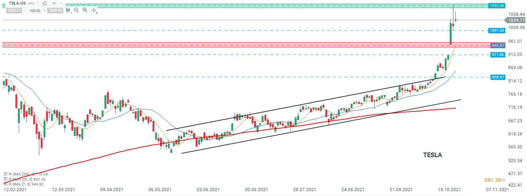 Les cours de Tesla (TSLA.FR) ont atteint un nouveau record historique à 1093,48 le 26/10 mais n’ont pas réussi à prolonger le mouvement haussier, se repliant en direction du support à 1001,33. Si le sentiment actuel prévaut, la baisse pourrait s’étendre au niveau du support à 946,07 et ainsi combler le gap du 25/10. Néanmoins, si les acheteurs reprennent le contrôle, le record historique de 1093,48 constitue la prochaine cible. Source : xStation5