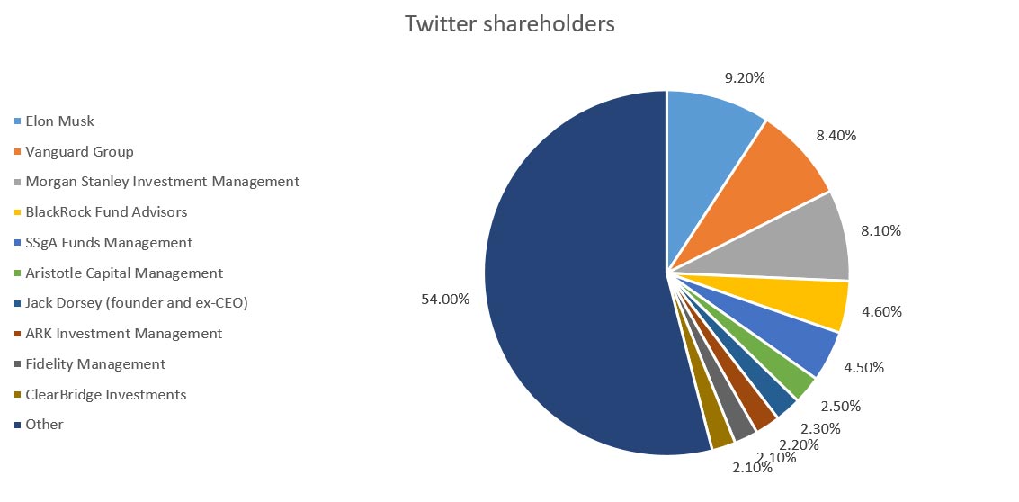 Elon Musk est devenu le premier actionnaire de Twitter après avoir pris une participation de 9,2 % dans l'entreprise. Source : Bloomberg, XTB Research