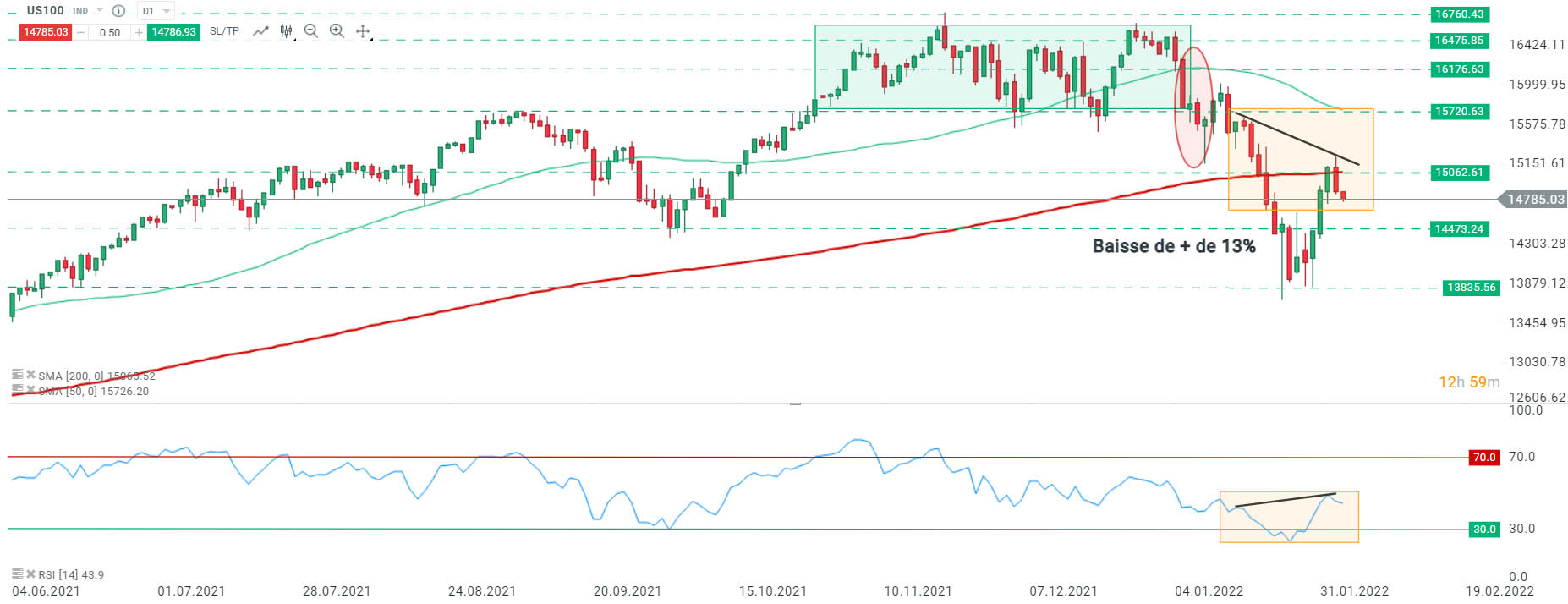 Les cours du Nasdaq (US100) semblent avoir repris leur mouvement baissier, se dirigeant vers le support à 14473,24, dernier rempart avant le support à 13835,56 où se situent les récents creux. On remarque d’un point de vue technique une divergence haussière sur le RSI, confirmé par un mouvement baissier précédent le rectangle orange. Cela pourrait signifier que la fin de la tendance baissière serait proche. Dans un tel scénario, la résistance à 15720,63 serait à envisager. Source : xStation5