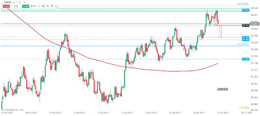 Les cours de l’indice du dollar (USDIDX) ne sont pas parvenus à franchir la zone majeure de 94,50 où se trouve également le retracement de Fibonacci à 38,2% de la baisse entamée en mars 2020 suite à la pandémie du Covid-19. D’un point de vue technique, on remarque une potentielle formation en double top dont la cassure de la ligne de cou à 93,741 viendrait valider la formation. Si les cours venaient à rebondir plutôt que de casser la zone susmentionnée, le retracement à 38,2% serait à envisager. Source : xStation5