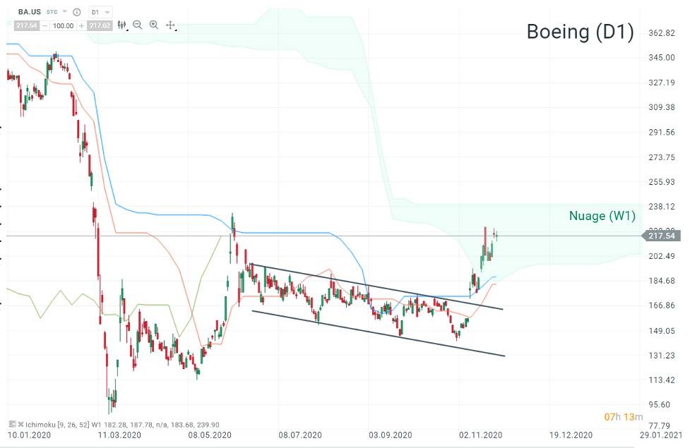 boeing cours action