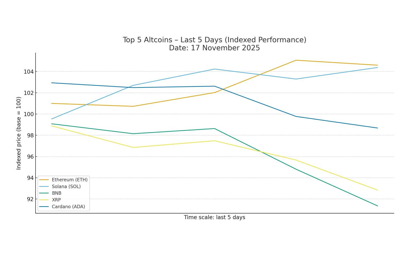 Échelle de temps : 5 jours – Altcoins (ETH, SOL, BNB, XRP, ADA)