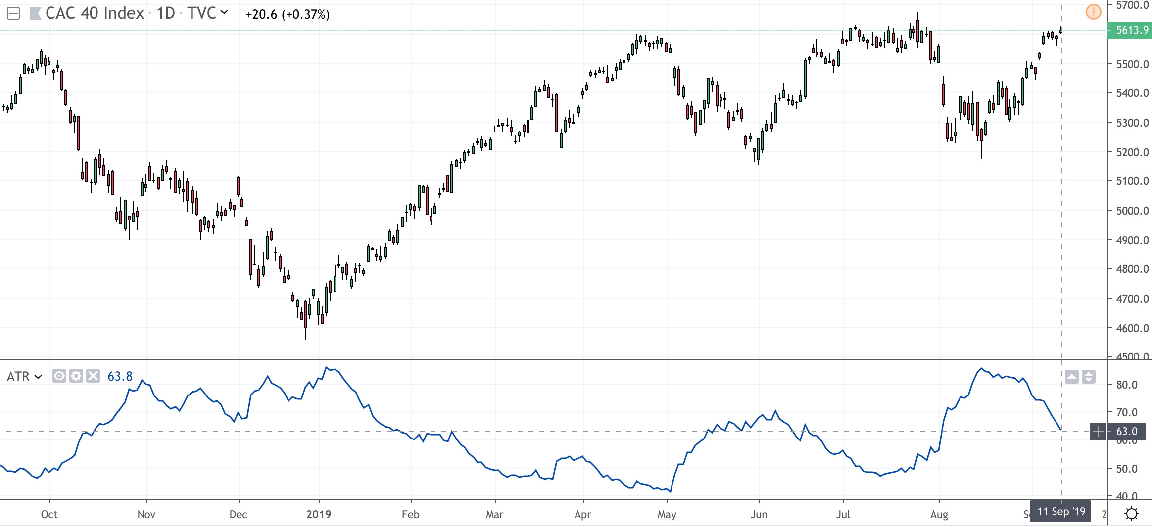 Dans l’exemple ci-dessous, l’ATR du CAC40 est de 63, cela veut dire que le CAC40 « bouge » en moyenne de 63 points en journalier. Au prix de 5613 points, cela fait un ATR de 1,12%.