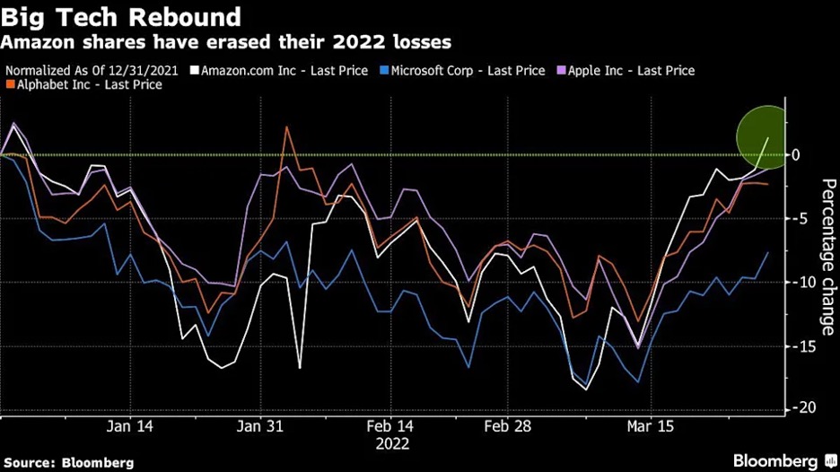 big tech rebound amazon