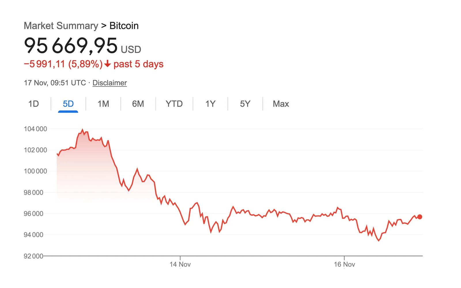 Cours du Bitcoin – Novembre 2025
