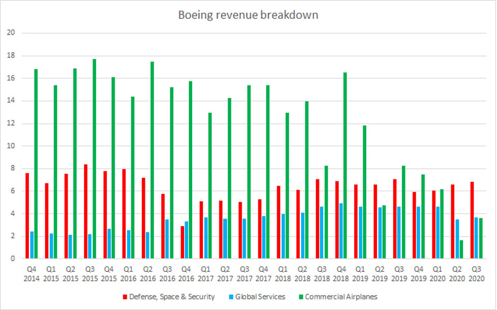 boeing graph