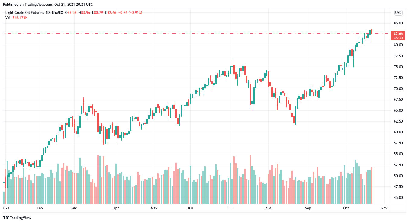 bull market s’organiser sur le marché du Brut (WTI et Brent) 