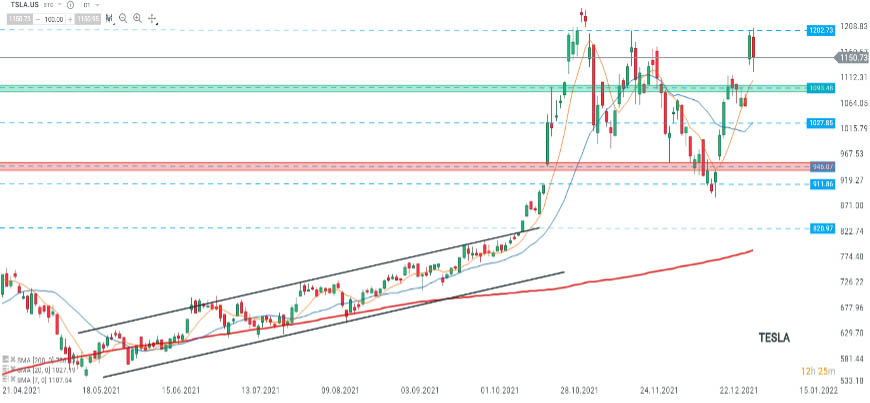 Les cours de Tesla (TSLA.US) ont progressé de plus de 62% en 2021 et évoluent à la baisse après le gap haussier du 03/01 suite à l’explosion des livraisons au quatrième trimestre. Après l’échec du franchissement de la résistance à 120,73, les cours se sont repliés en direction du support à 1093,48. Toutefois, les perspectives de Tesla semblent orientées à la hausse et dans un tel scénario, les cours pourraient tenter de rejoindre la zone des records historiques à 1243,74. Source : xStation5