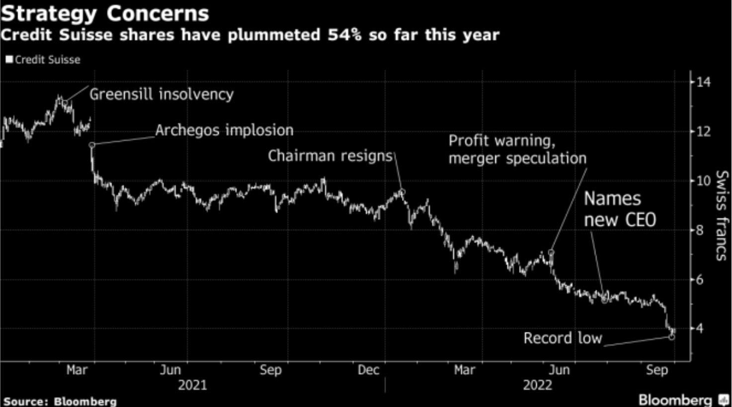 Événements marquants et cotations boursières. Source : Bloomberg