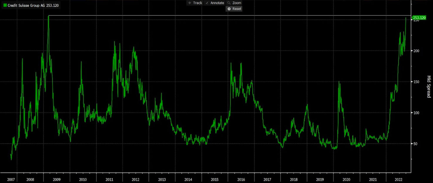 Spread de CDS sur Crédit Suisse